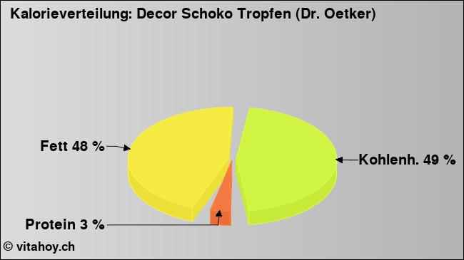 Kalorienverteilung: Decor Schoko Tropfen (Dr. Oetker) (Grafik, Nährwerte)