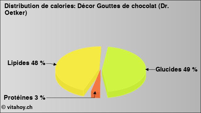 Calories: Décor Gouttes de chocolat (Dr. Oetker) (diagramme, valeurs nutritives)