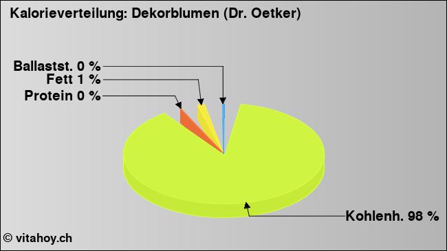 Kalorienverteilung: Dekorblumen (Dr. Oetker) (Grafik, Nährwerte)