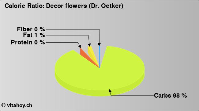Calorie ratio: Decor flowers (Dr. Oetker) (chart, nutrition data)