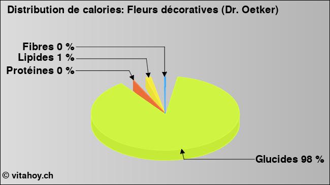 Calories: Fleurs décoratives (Dr. Oetker) (diagramme, valeurs nutritives)