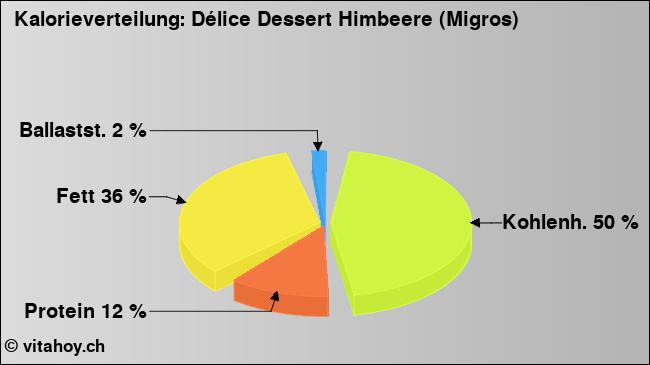 Kalorienverteilung: Délice Dessert Himbeere (Migros) (Grafik, Nährwerte)