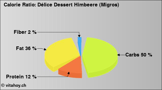 Calorie ratio: Délice Dessert Himbeere (Migros) (chart, nutrition data)
