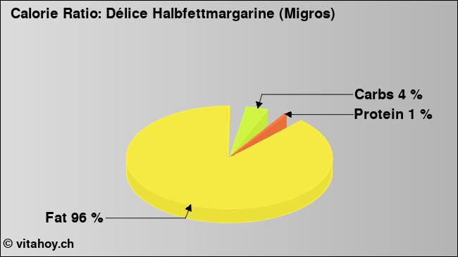Calorie ratio: Délice Halbfettmargarine (Migros) (chart, nutrition data)
