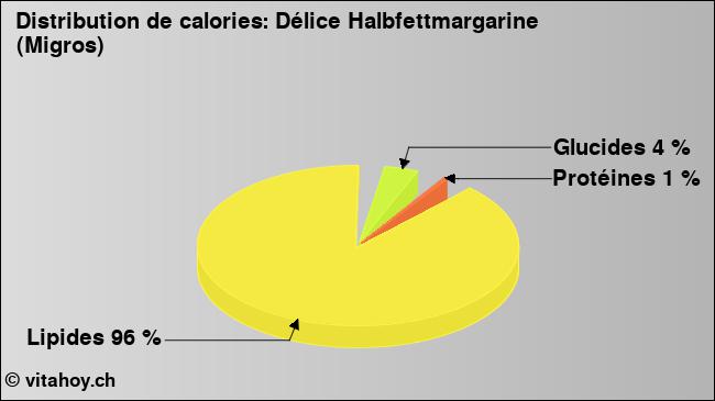 Calories: Délice Halbfettmargarine (Migros) (diagramme, valeurs nutritives)