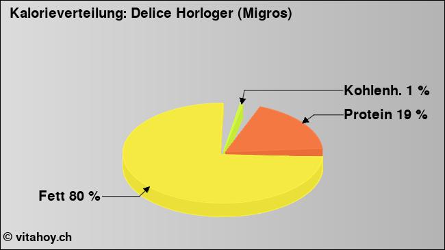 Kalorienverteilung: Delice Horloger (Migros) (Grafik, Nährwerte)