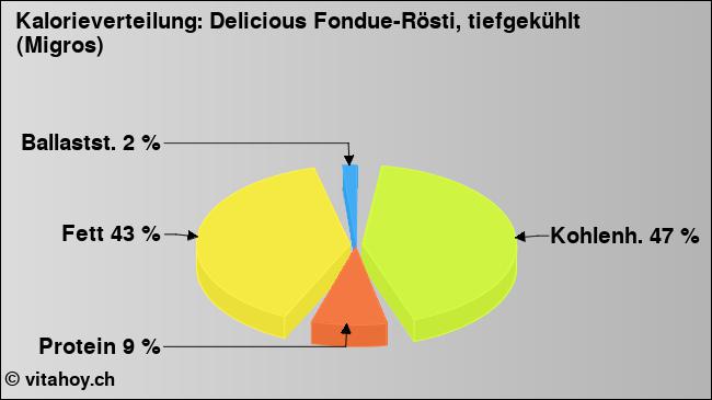 Kalorienverteilung: Delicious Fondue-Rösti, tiefgekühlt (Migros) (Grafik, Nährwerte)