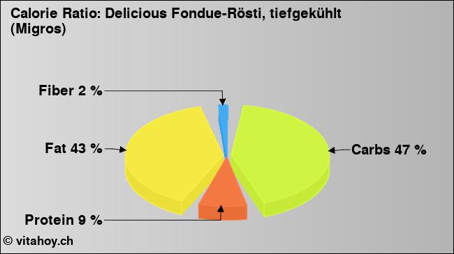 Calorie ratio: Delicious Fondue-Rösti, tiefgekühlt (Migros) (chart, nutrition data)