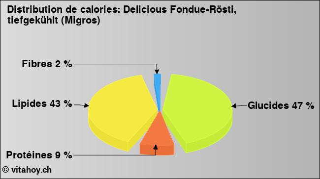 Calories: Delicious Fondue-Rösti, tiefgekühlt (Migros) (diagramme, valeurs nutritives)