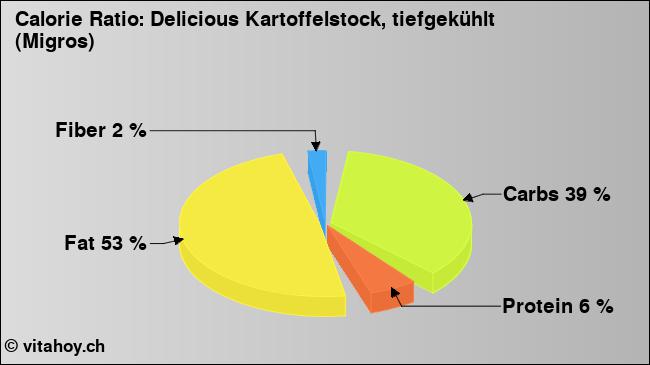 Calorie ratio: Delicious Kartoffelstock, tiefgekühlt (Migros) (chart, nutrition data)