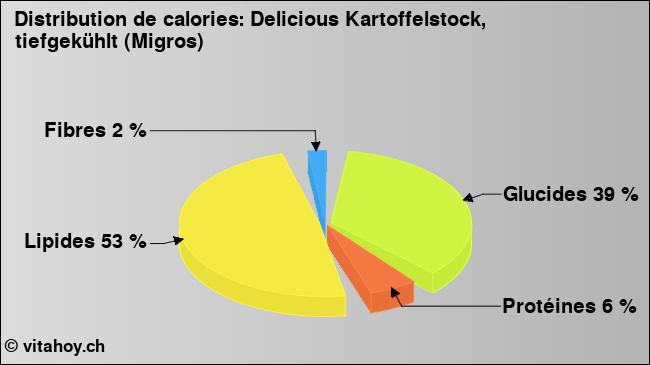 Calories: Delicious Kartoffelstock, tiefgekühlt (Migros) (diagramme, valeurs nutritives)