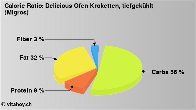 Calorie ratio: Delicious Ofen Kroketten, tiefgekühlt (Migros) (chart, nutrition data)