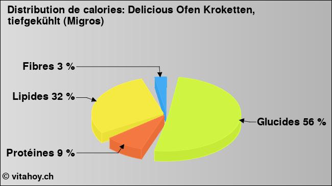 Calories: Delicious Ofen Kroketten, tiefgekühlt (Migros) (diagramme, valeurs nutritives)