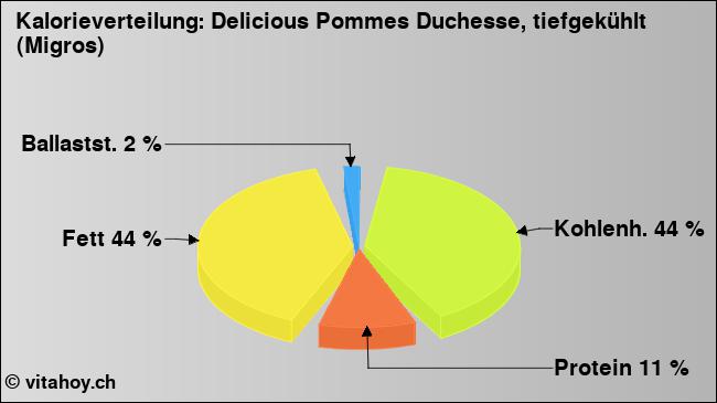 Kalorienverteilung: Delicious Pommes Duchesse, tiefgekühlt (Migros) (Grafik, Nährwerte)