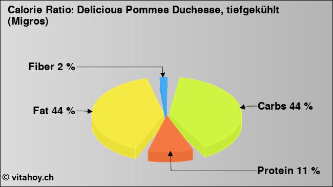 Calorie ratio: Delicious Pommes Duchesse, tiefgekühlt (Migros) (chart, nutrition data)