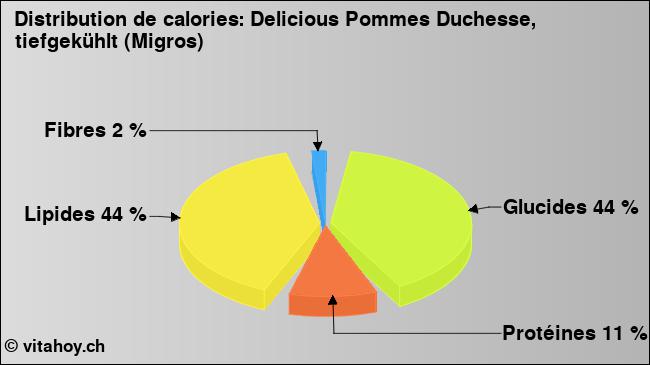 Calories: Delicious Pommes Duchesse, tiefgekühlt (Migros) (diagramme, valeurs nutritives)