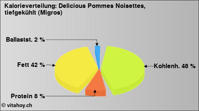 Kalorienverteilung: Delicious Pommes Noisettes, tiefgekühlt (Migros) (Grafik, Nährwerte)
