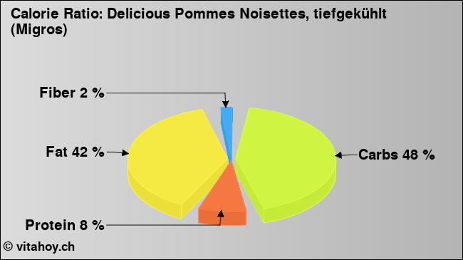 Calorie ratio: Delicious Pommes Noisettes, tiefgekühlt (Migros) (chart, nutrition data)