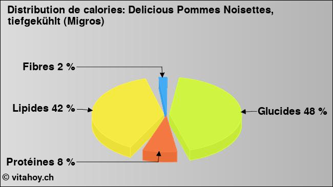 Calories: Delicious Pommes Noisettes, tiefgekühlt (Migros) (diagramme, valeurs nutritives)