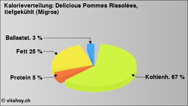 Kalorienverteilung: Delicious Pommes Rissolées, tiefgekühlt (Migros) (Grafik, Nährwerte)