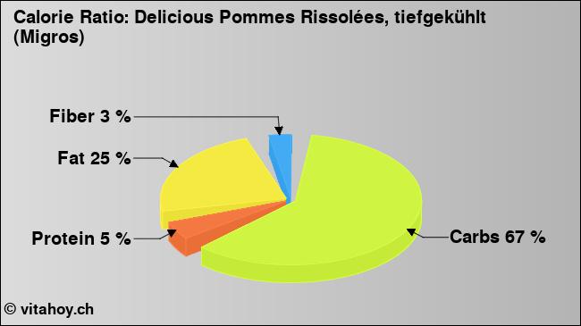 Calorie ratio: Delicious Pommes Rissolées, tiefgekühlt (Migros) (chart, nutrition data)