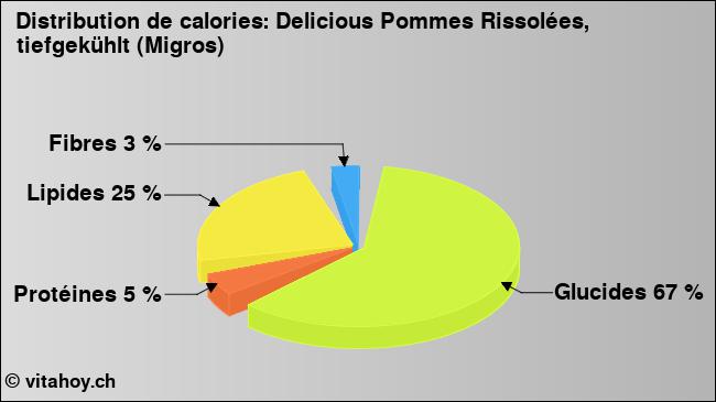 Calories: Delicious Pommes Rissolées, tiefgekühlt (Migros) (diagramme, valeurs nutritives)