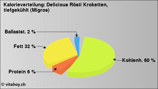 Kalorienverteilung: Delicious Rösti Kroketten, tiefgekühlt (Migros) (Grafik, Nährwerte)