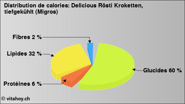 Calories: Delicious Rösti Kroketten, tiefgekühlt (Migros) (diagramme, valeurs nutritives)