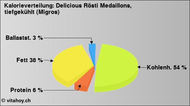 Kalorienverteilung: Delicious Rösti Medaillons, tiefgekühlt (Migros) (Grafik, Nährwerte)
