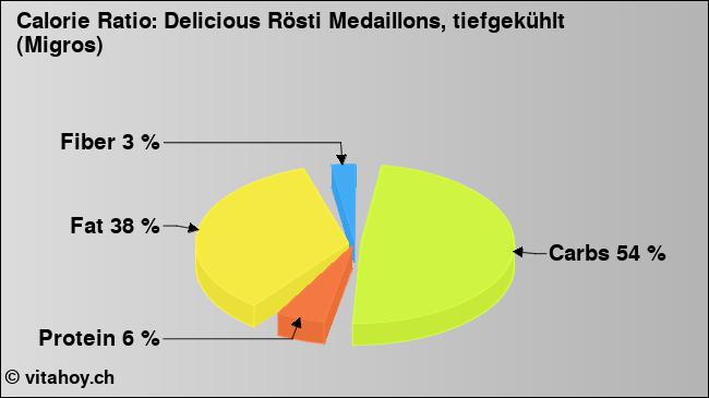 Calorie ratio: Delicious Rösti Medaillons, tiefgekühlt (Migros) (chart, nutrition data)