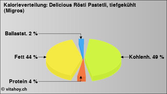 Kalorienverteilung: Delicious Rösti Pastetli, tiefgekühlt (Migros) (Grafik, Nährwerte)