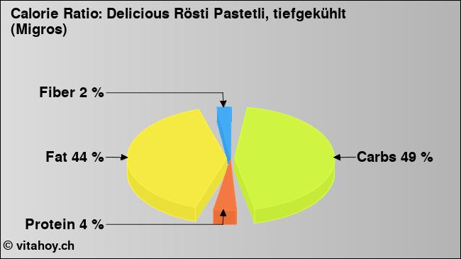 Calorie ratio: Delicious Rösti Pastetli, tiefgekühlt (Migros) (chart, nutrition data)