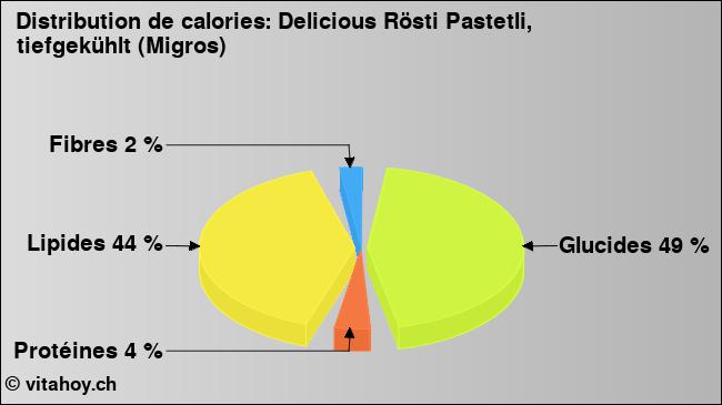 Calories: Delicious Rösti Pastetli, tiefgekühlt (Migros) (diagramme, valeurs nutritives)