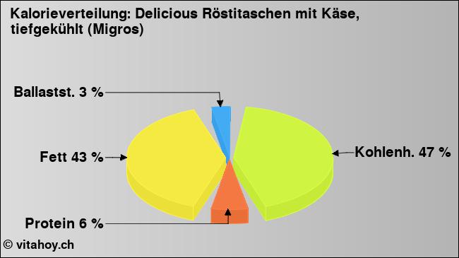 Kalorienverteilung: Delicious Röstitaschen mit Käse, tiefgekühlt (Migros) (Grafik, Nährwerte)