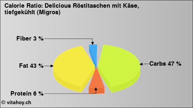 Calorie ratio: Delicious Röstitaschen mit Käse, tiefgekühlt (Migros) (chart, nutrition data)