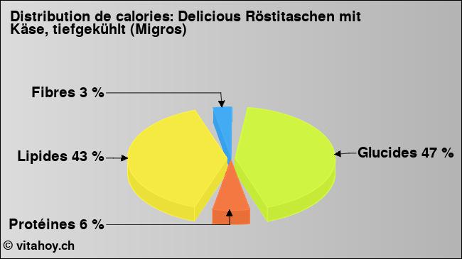 Calories: Delicious Röstitaschen mit Käse, tiefgekühlt (Migros) (diagramme, valeurs nutritives)