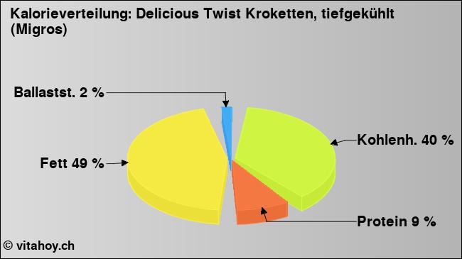 Kalorienverteilung: Delicious Twist Kroketten, tiefgekühlt (Migros) (Grafik, Nährwerte)