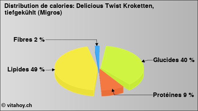 Calories: Delicious Twist Kroketten, tiefgekühlt (Migros) (diagramme, valeurs nutritives)