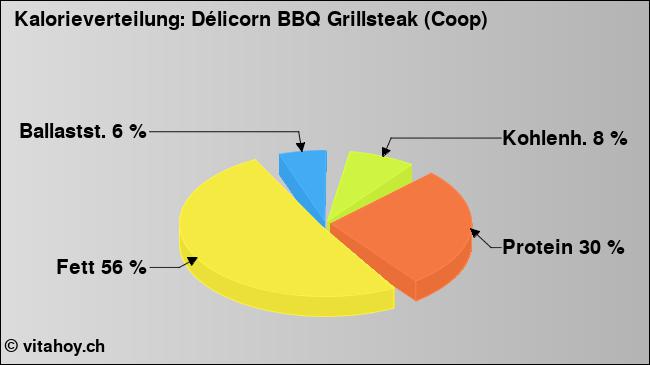 Kalorienverteilung: Délicorn BBQ Grillsteak (Coop) (Grafik, Nährwerte)
