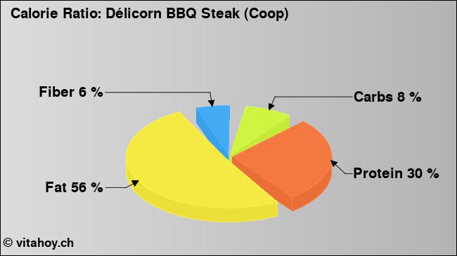 Calorie ratio: Délicorn BBQ Steak (Coop) (chart, nutrition data)