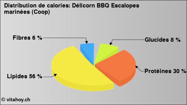 Calories: Délicorn BBQ Escalopes marinées (Coop) (diagramme, valeurs nutritives)