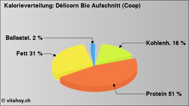 Kalorienverteilung: Délicorn Bio Aufschnitt (Coop) (Grafik, Nährwerte)