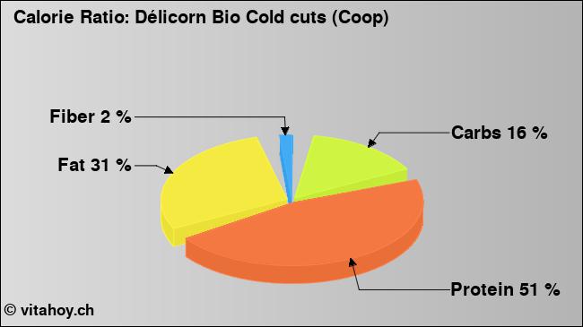Calorie ratio: Délicorn Bio Cold cuts (Coop) (chart, nutrition data)