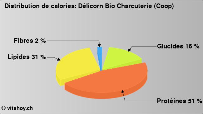 Calories: Délicorn Bio Charcuterie (Coop) (diagramme, valeurs nutritives)