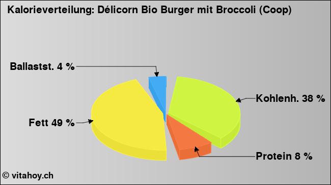 Kalorienverteilung: Délicorn Bio Burger mit Broccoli (Coop) (Grafik, Nährwerte)