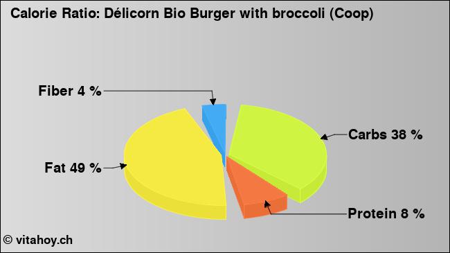 Calorie ratio: Délicorn Bio Burger with broccoli (Coop) (chart, nutrition data)