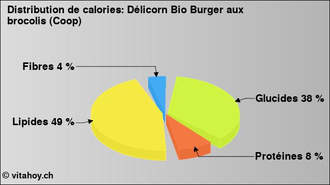 Calories: Délicorn Bio Burger aux brocolis (Coop) (diagramme, valeurs nutritives)