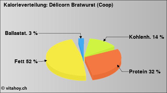 Kalorienverteilung: Délicorn Bratwurst (Coop) (Grafik, Nährwerte)