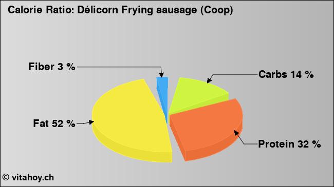 Calorie ratio: Délicorn Frying sausage (Coop) (chart, nutrition data)