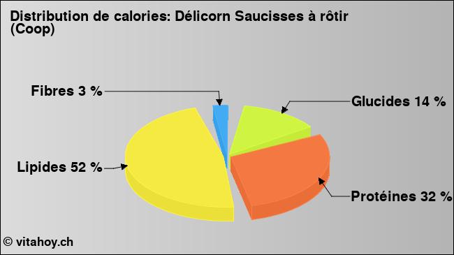 Calories: Délicorn Saucisses à rôtir (Coop) (diagramme, valeurs nutritives)